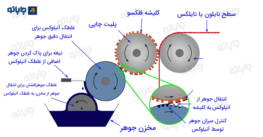 مراحل چاپ نایلون و نایلکس عمده با دستگاه فلکسو